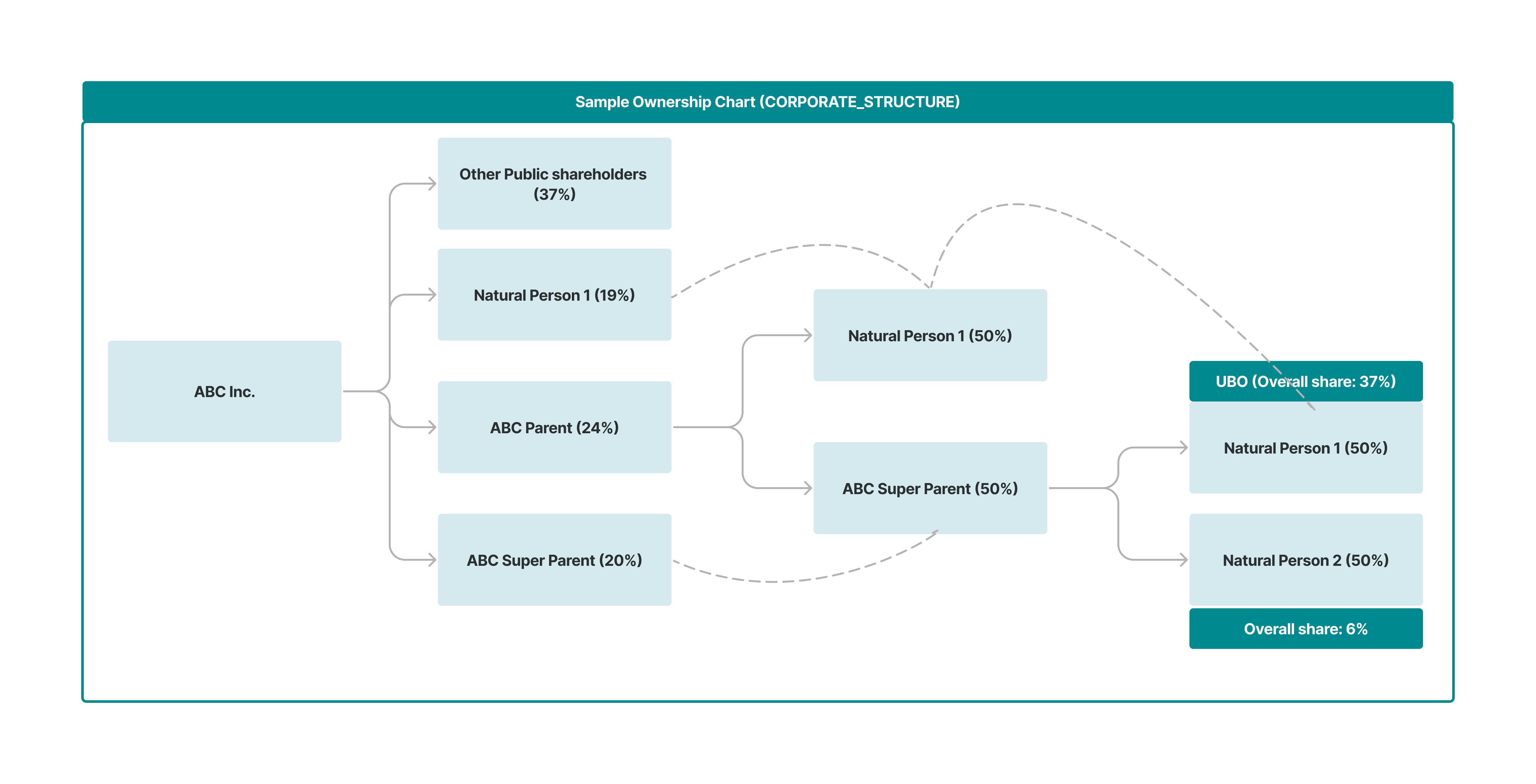 Ownership Chart