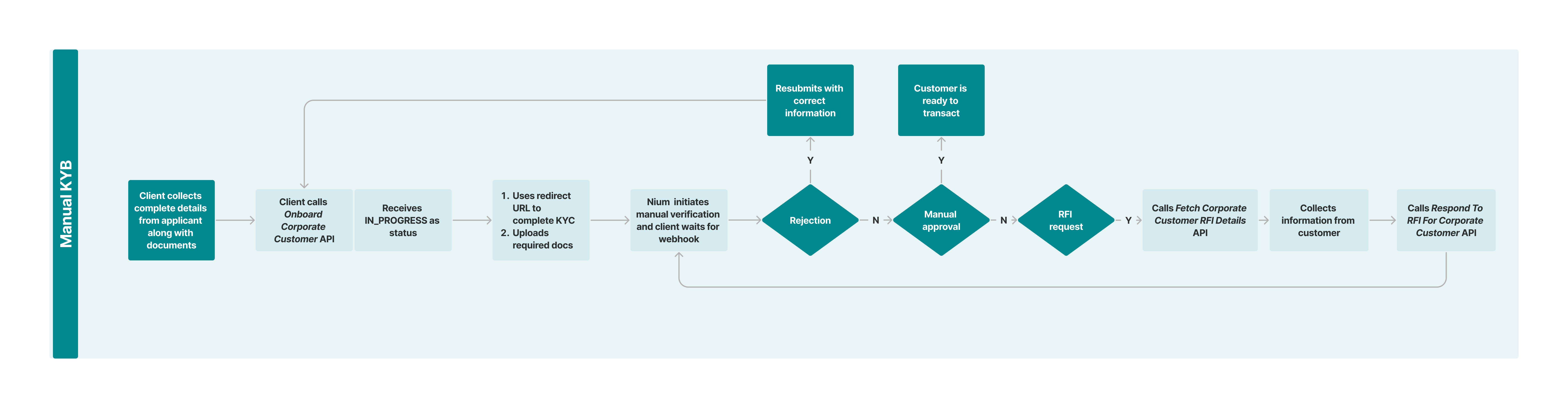 EU Onboarding