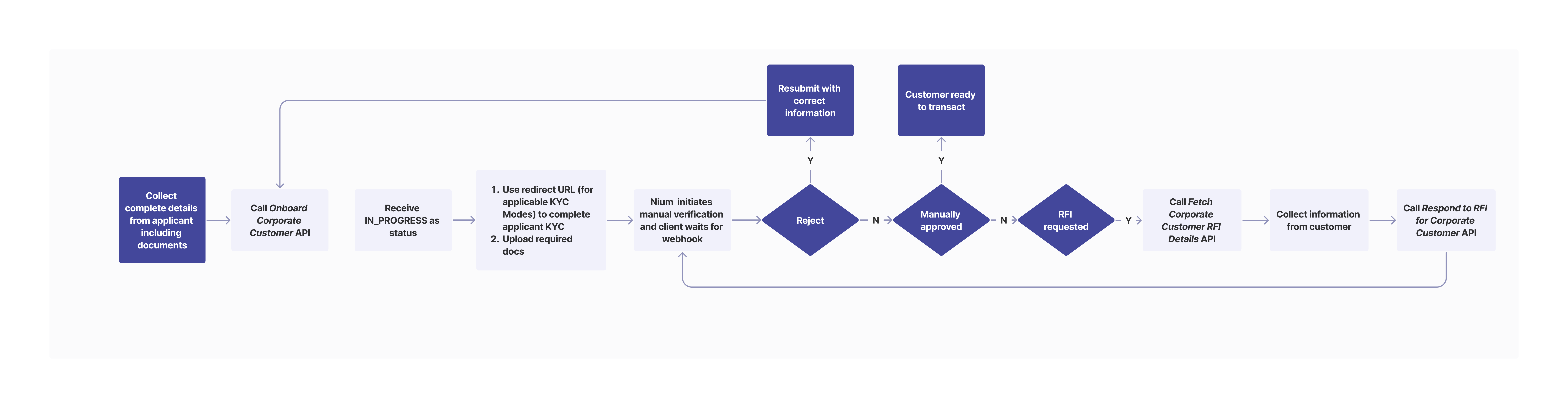 SG Onboarding