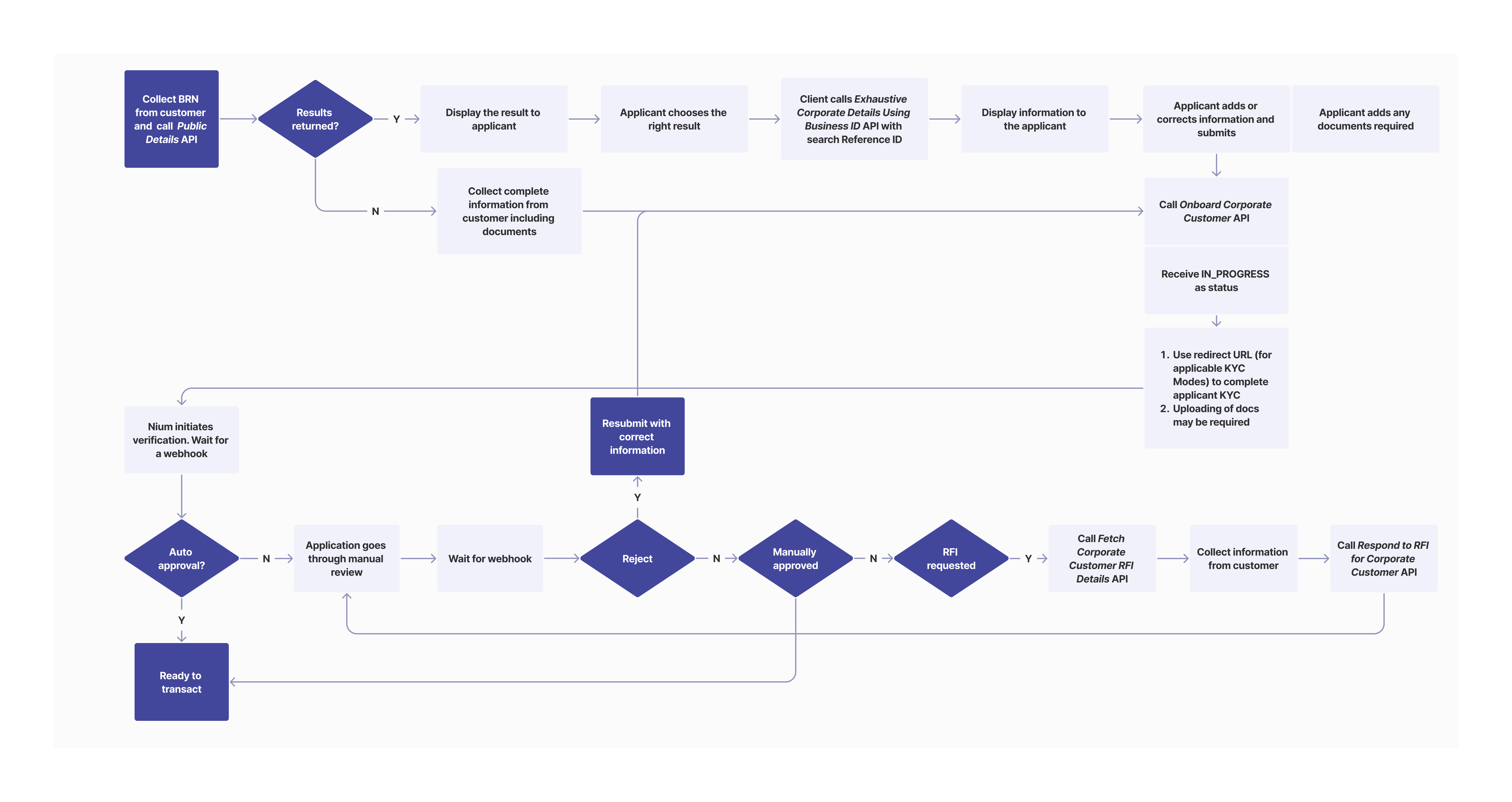 SG Onboarding