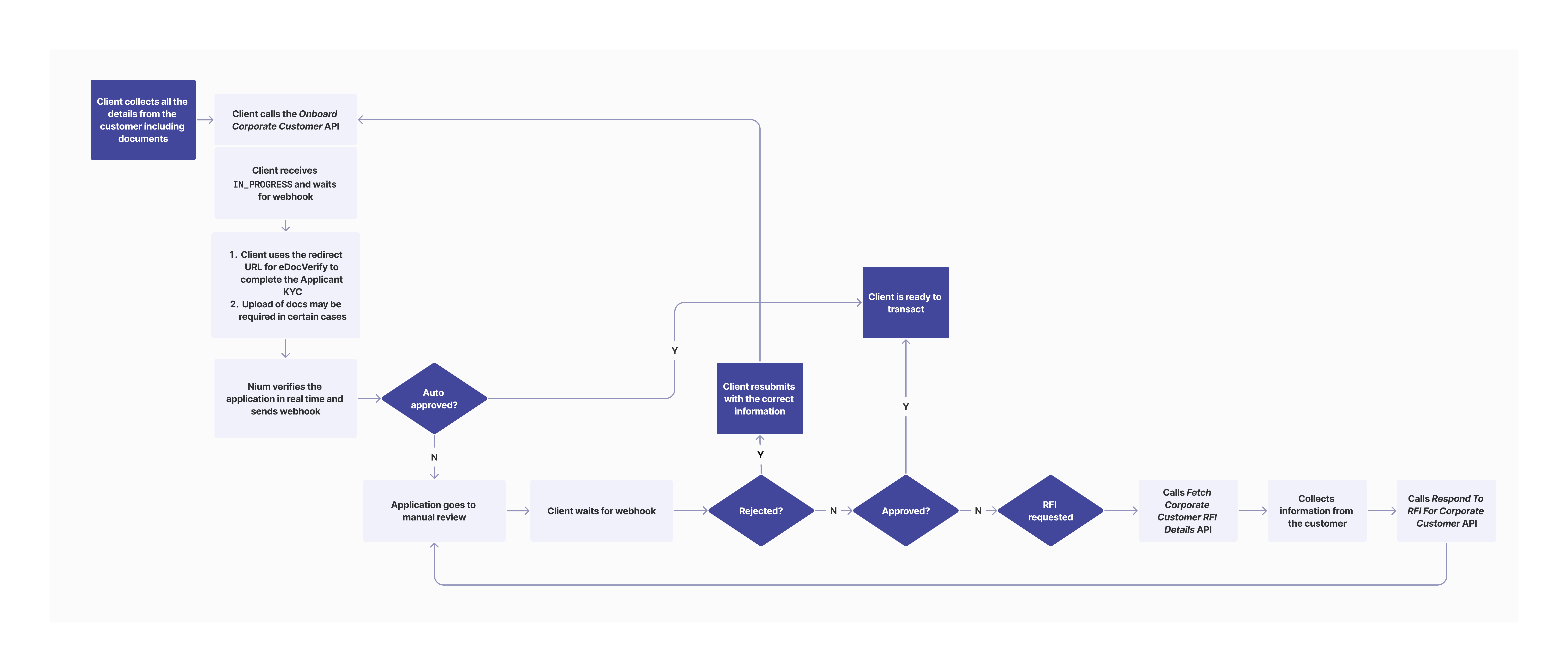 US Onboarding