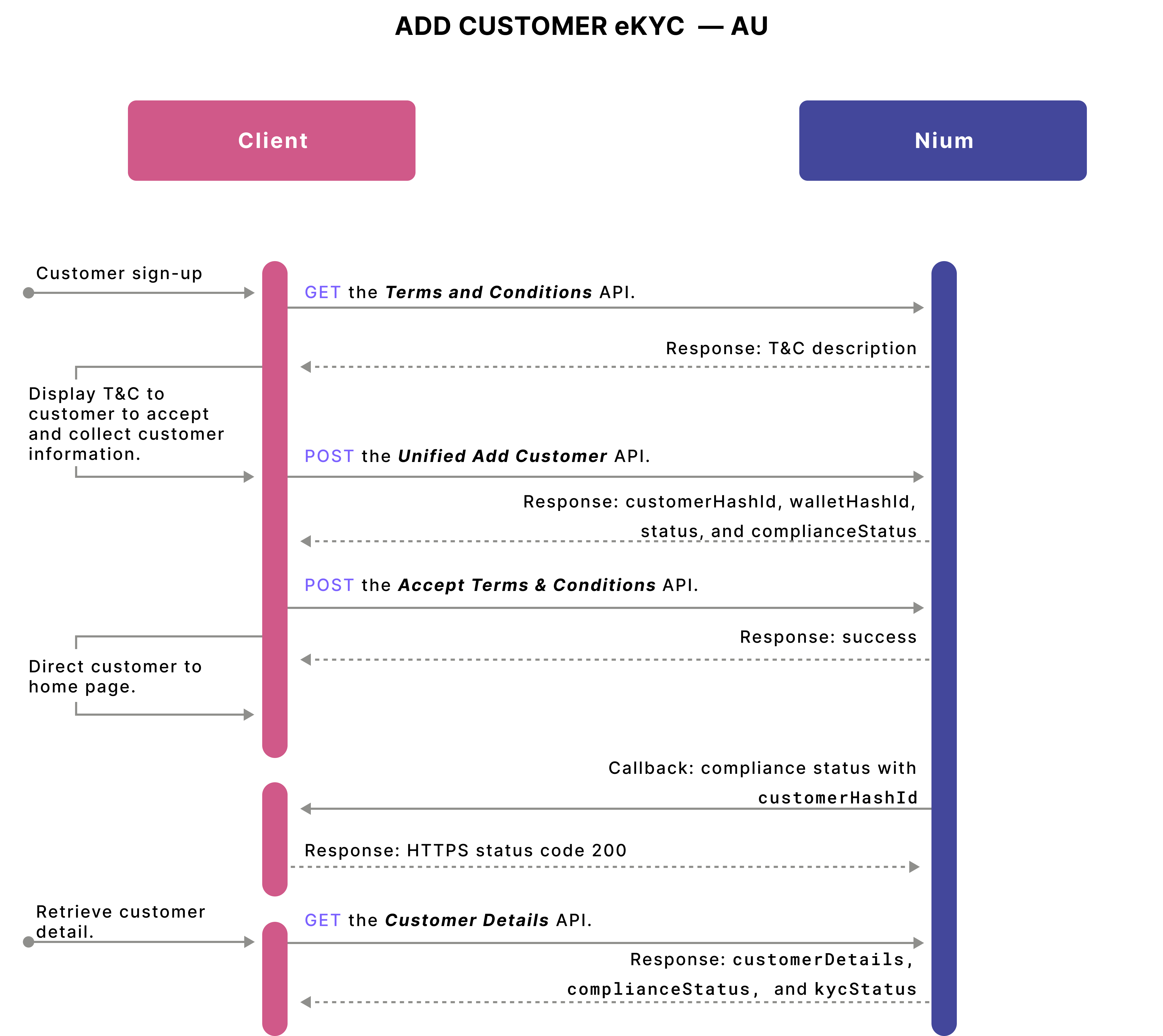  eKYC AU Onboarding