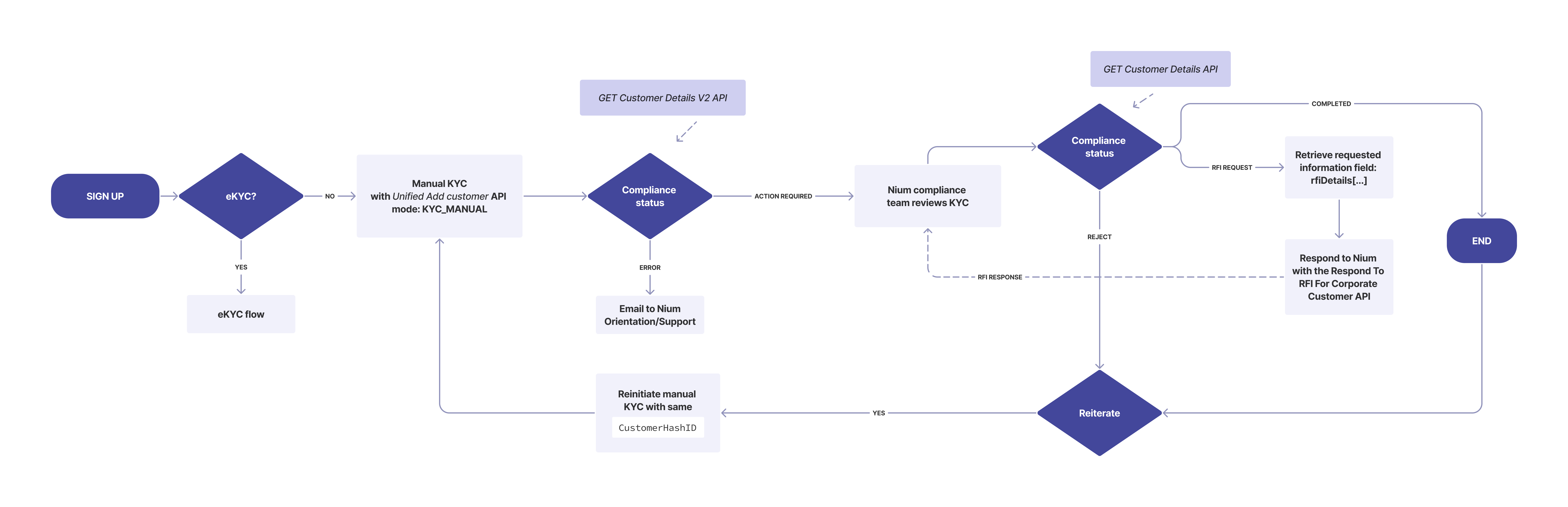 Manual KYC