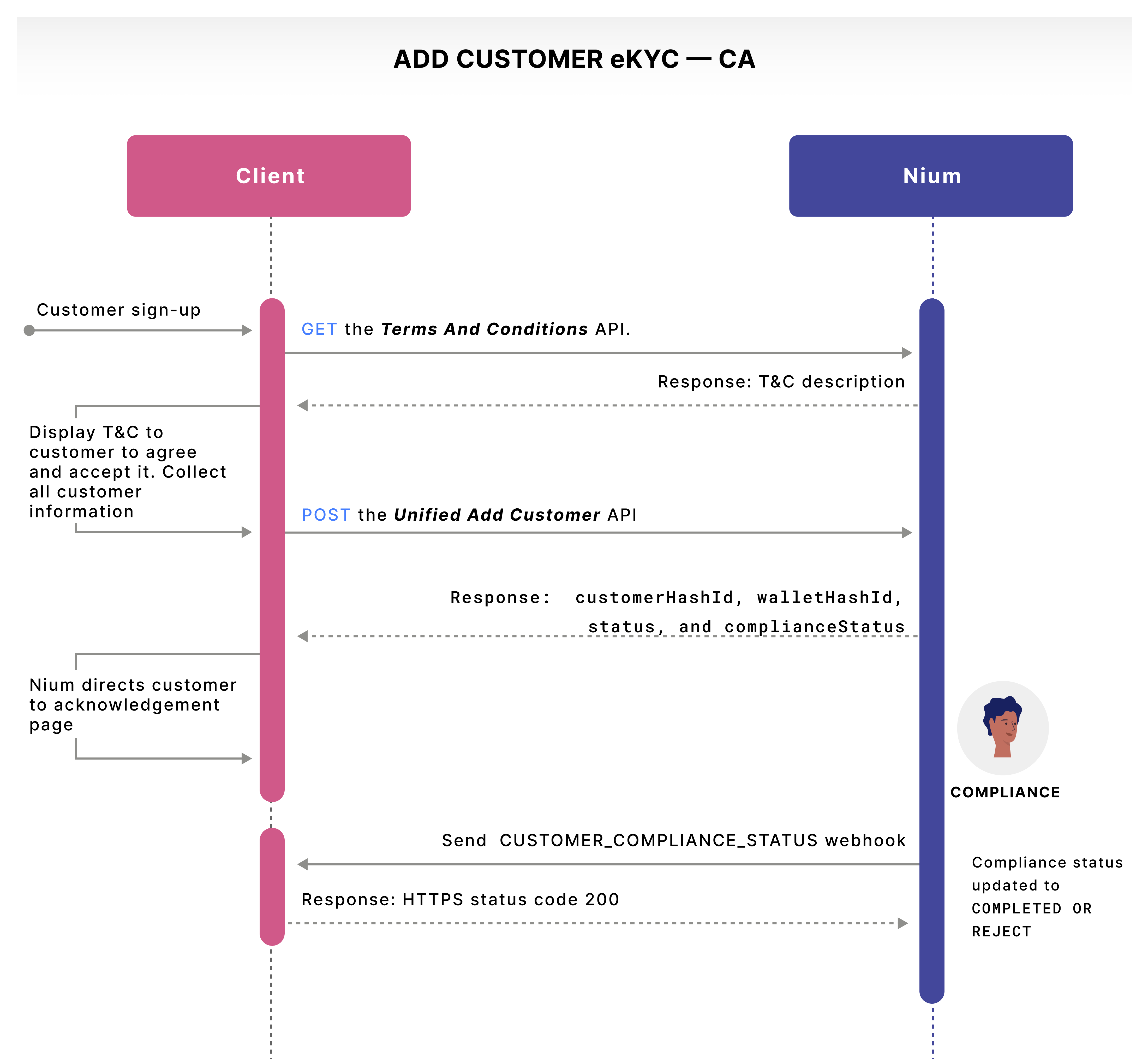 eKYC CA Onboarding