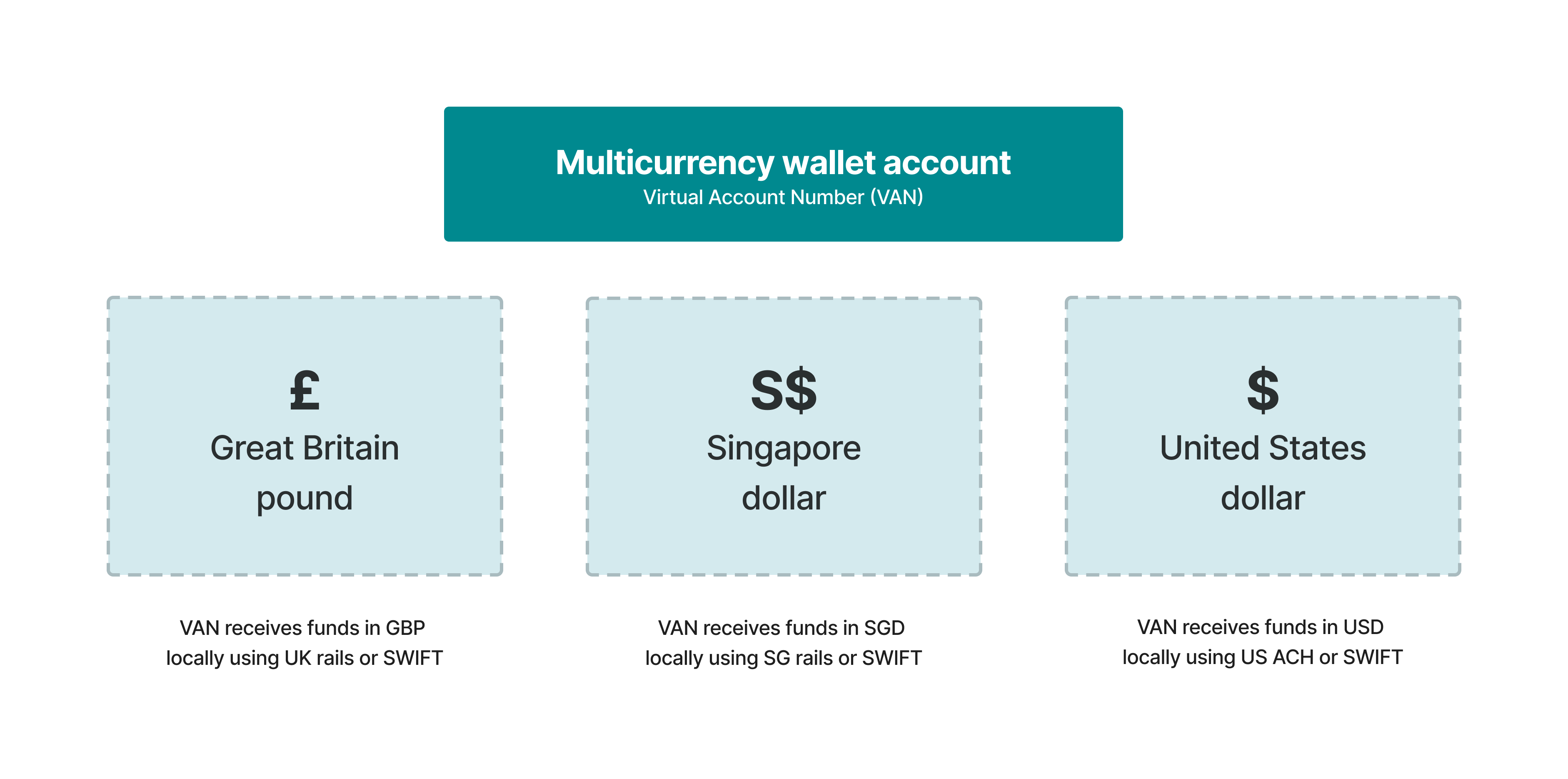 Multicurrency wallet virtual account.