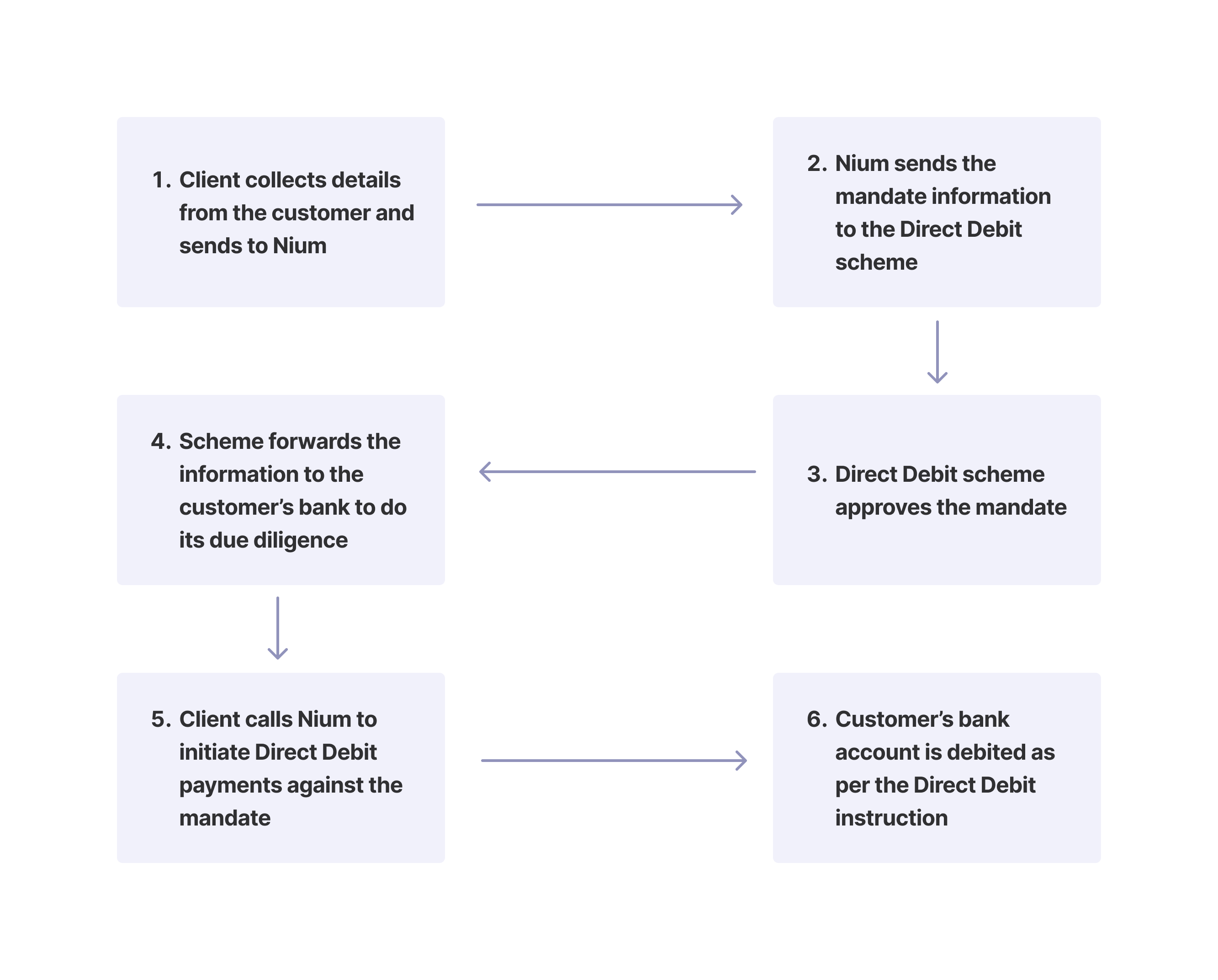 Direct Debit - Overview