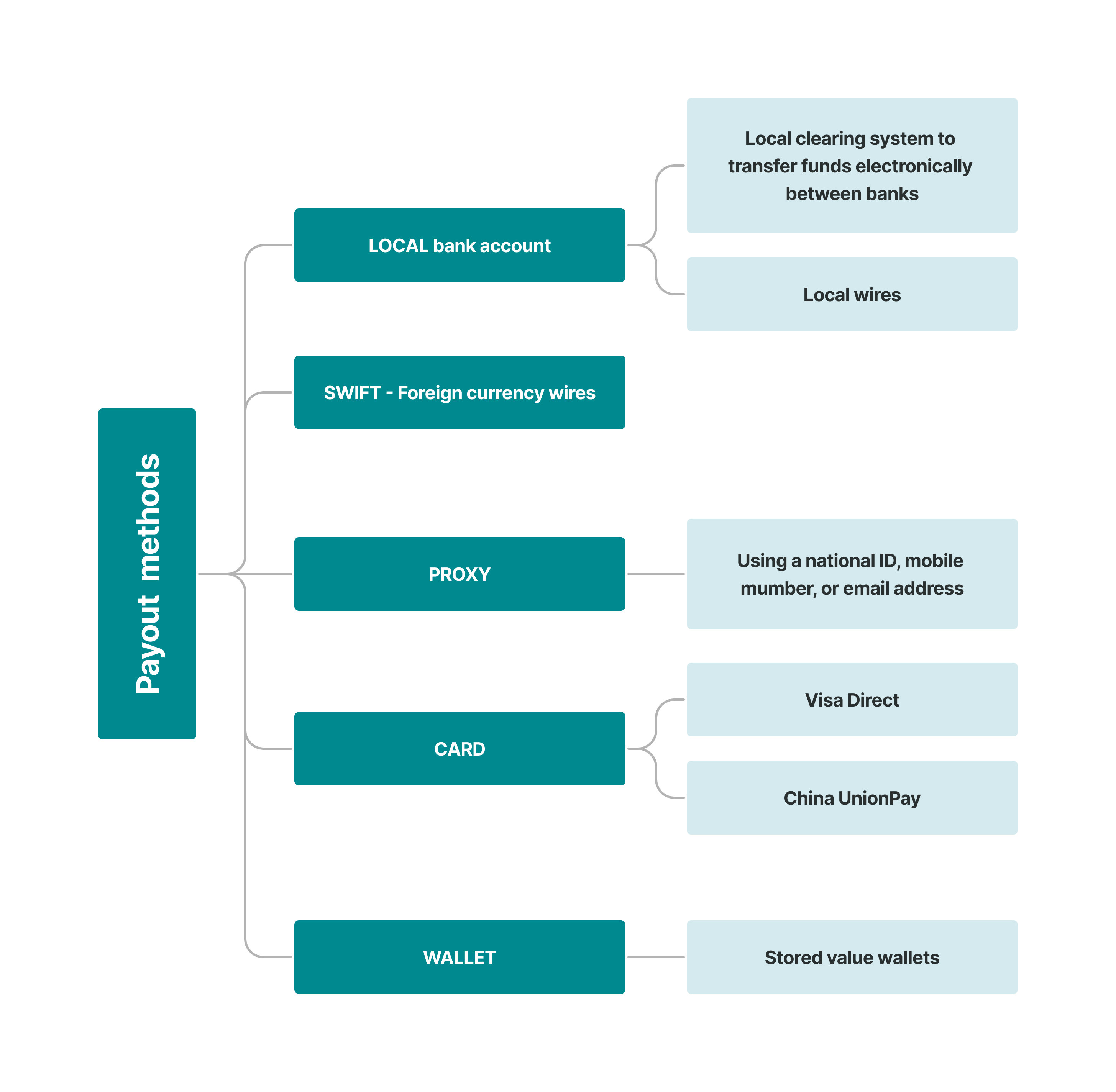 Payout Methods