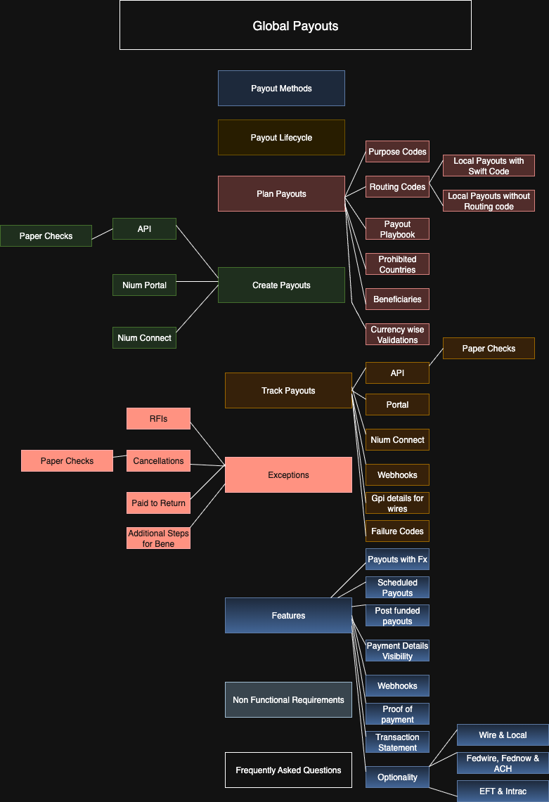 Payouts Overview