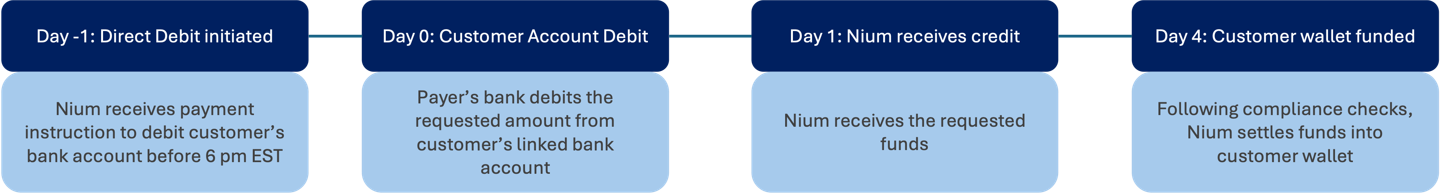 CA Direct Debit