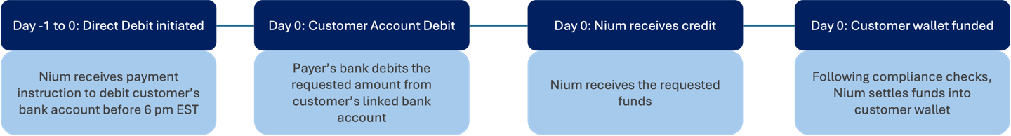 CA Direct Debit