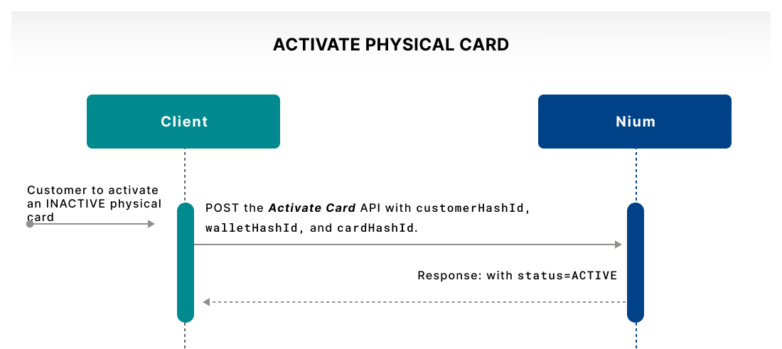 Activate Physical Card