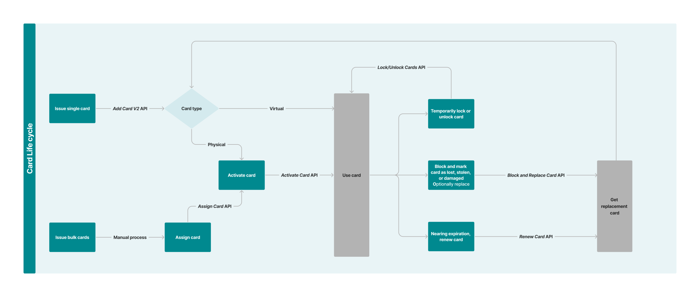 Card Lifecycle