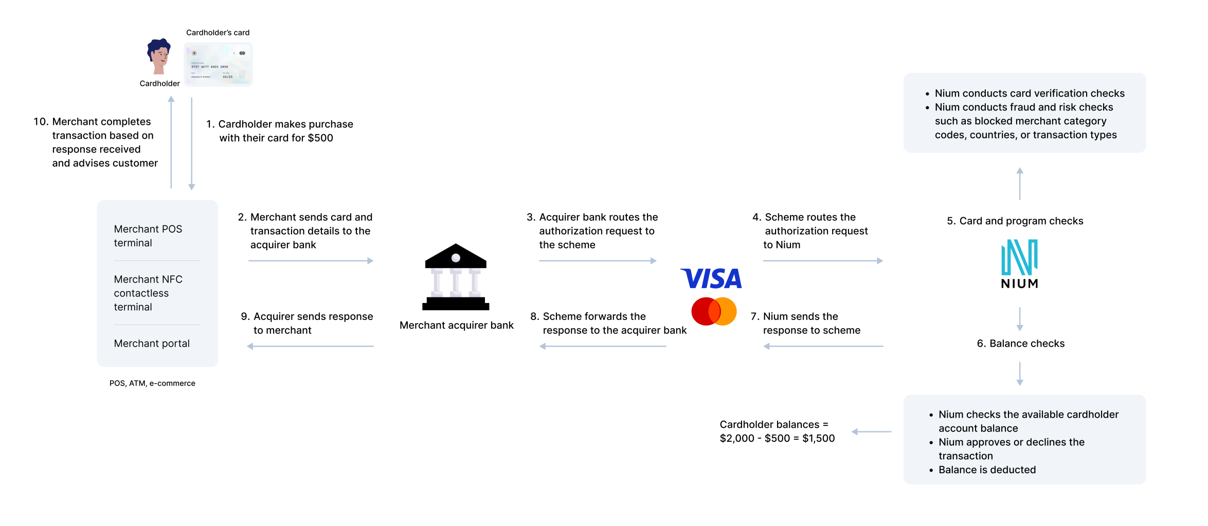 Hosted Model Process