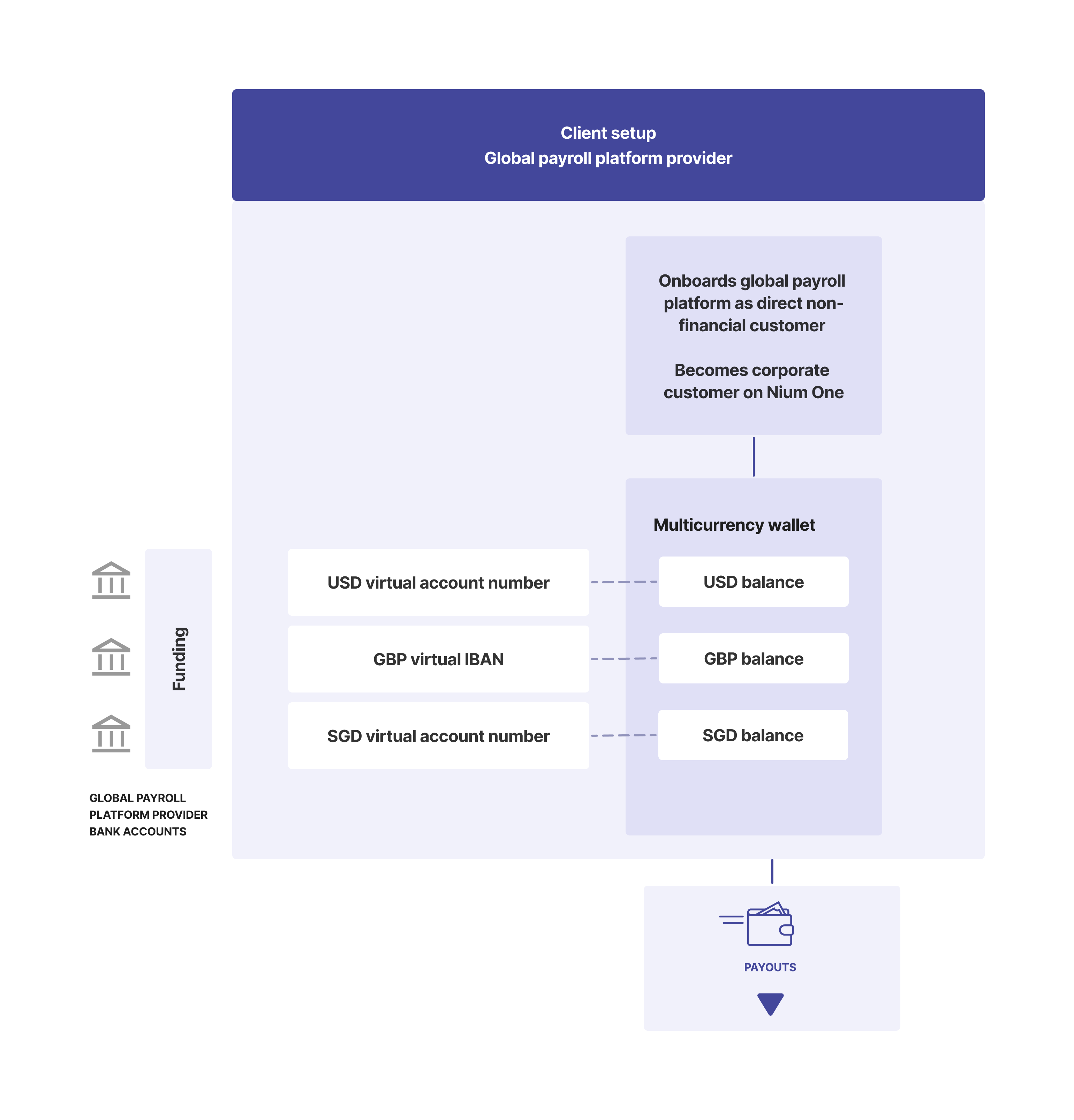 Client setup for EOR payroll model