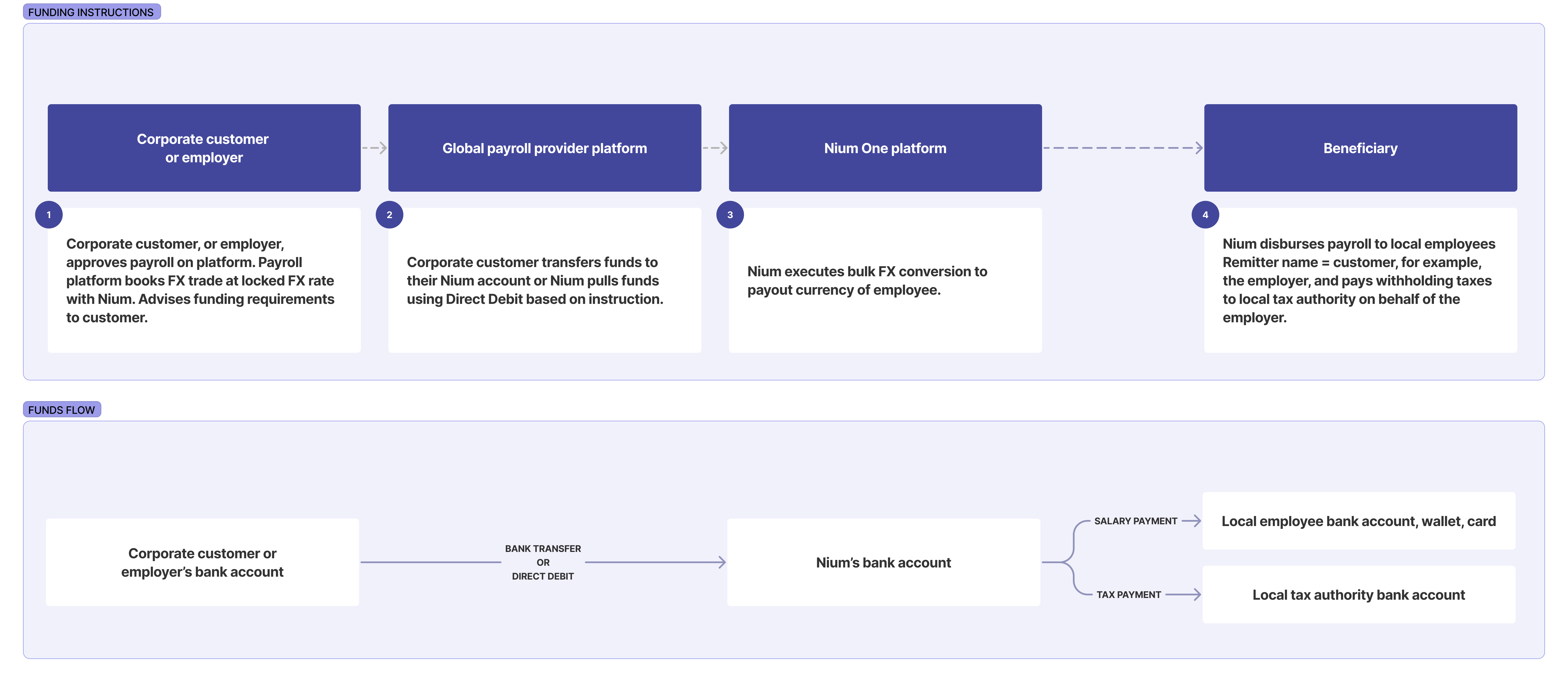 Funds flow for non-financial payroll platform