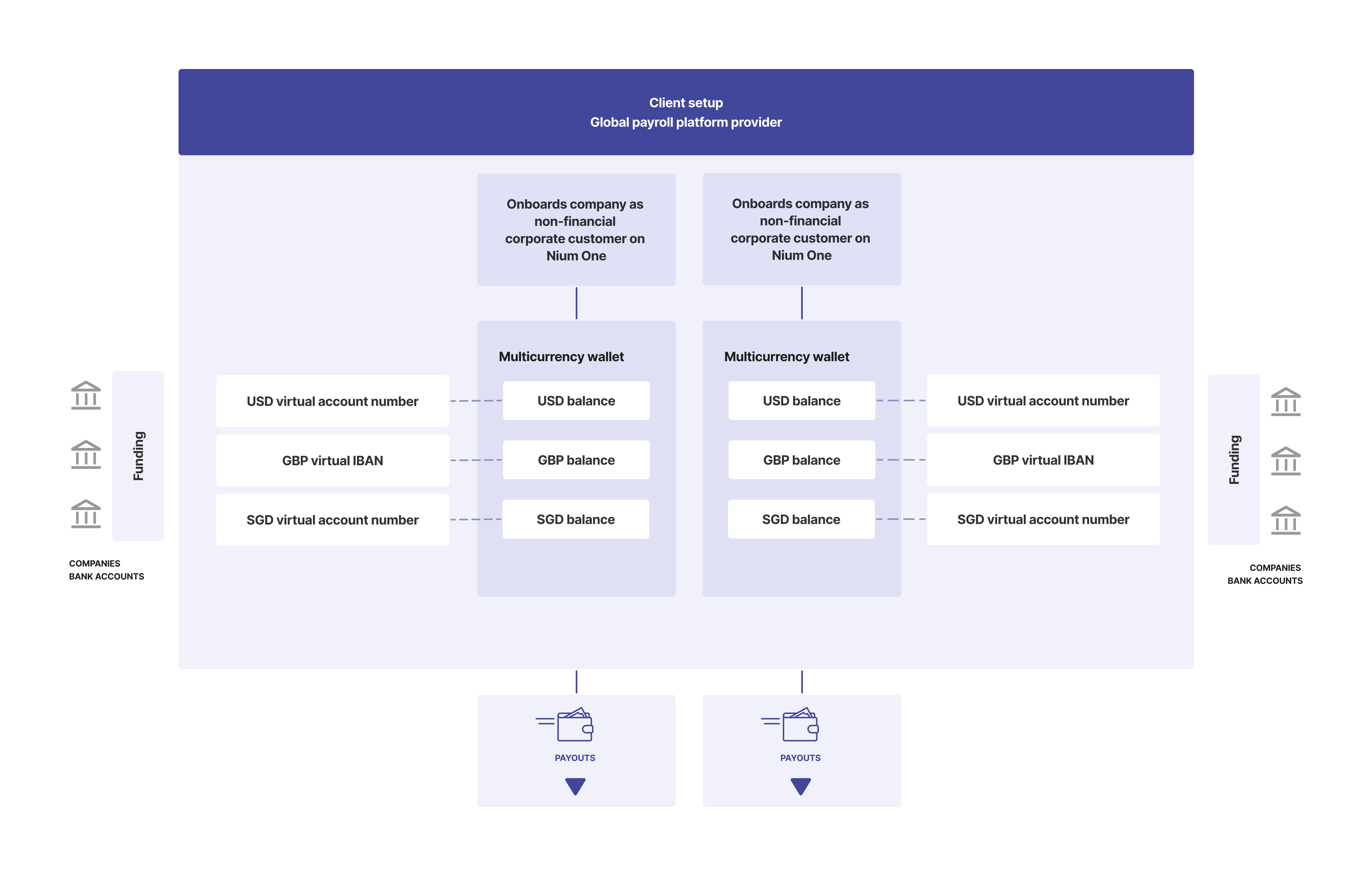 Client setup for non-financial payroll platform