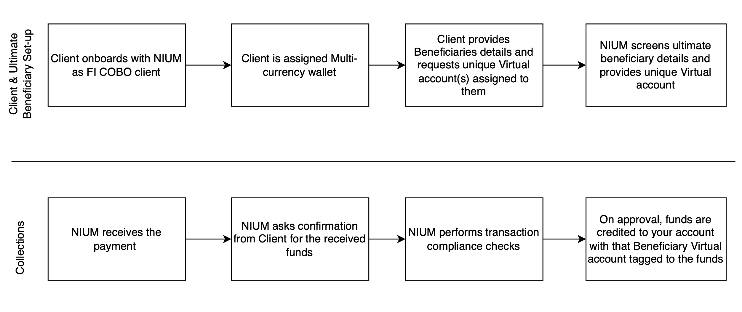 High-Level Diagram