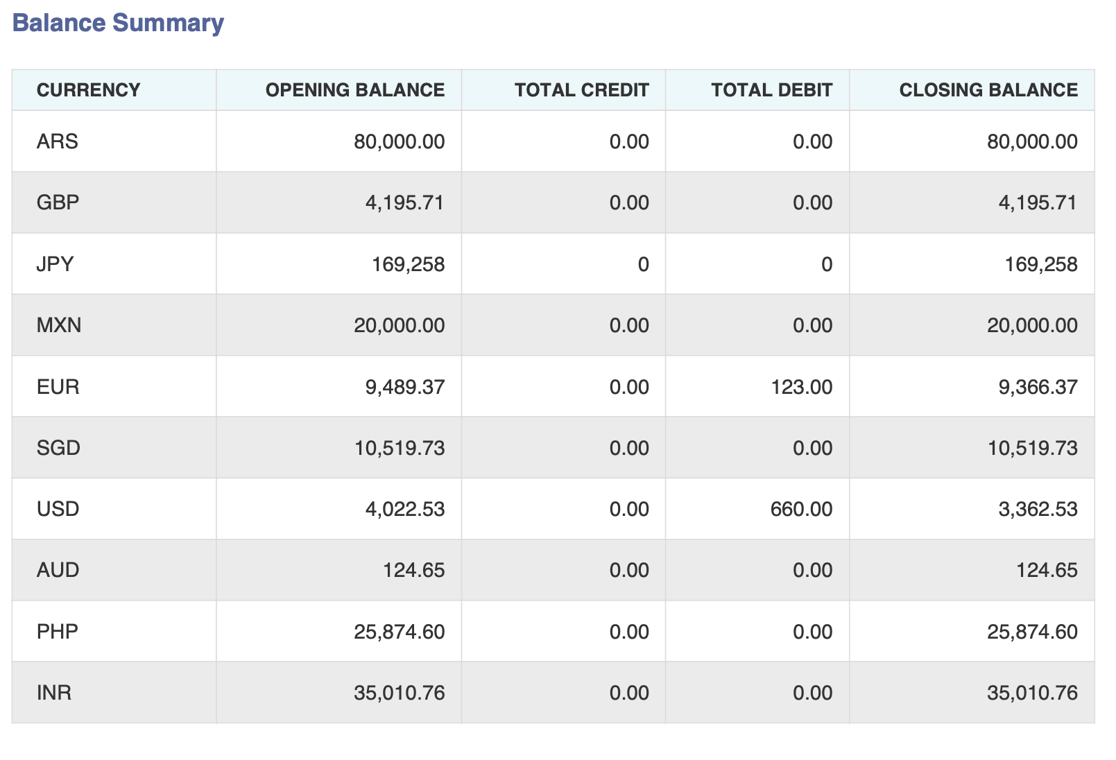 Balance summary