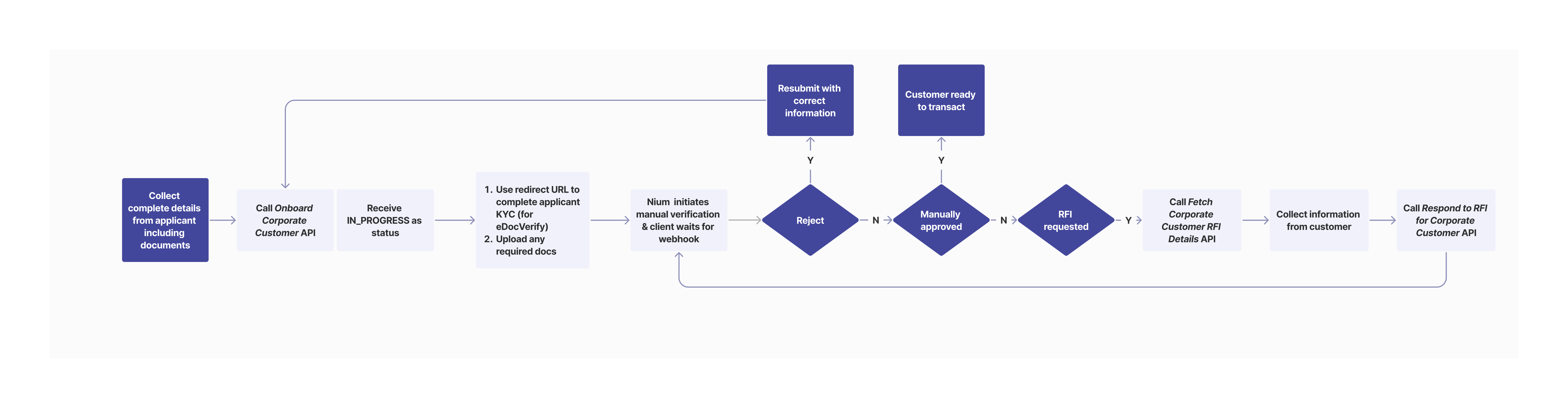 NZ Onboarding - Manual KYB